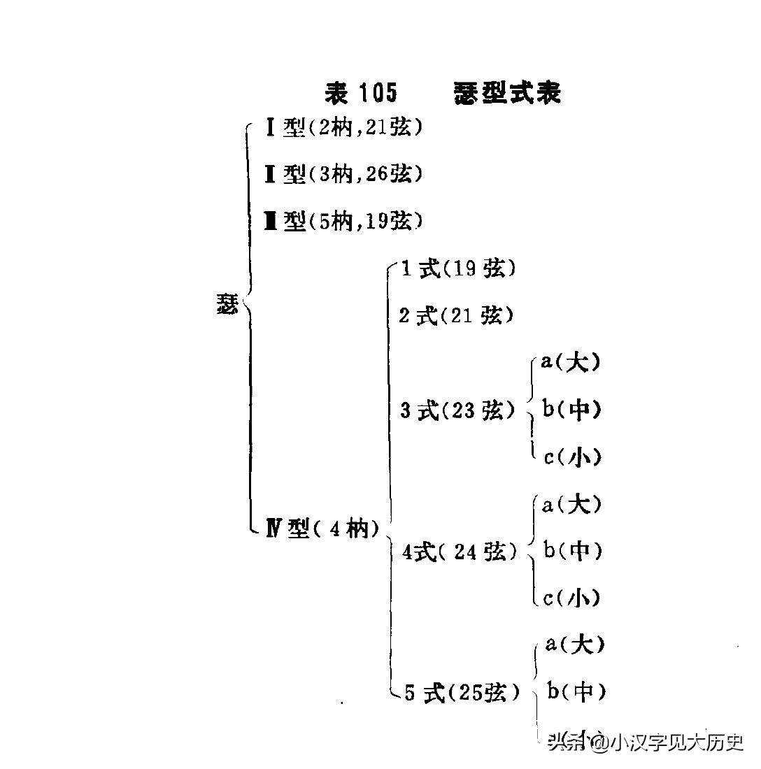 汉字中所见的古乐器：「琴」与「瑟」（周代篇）