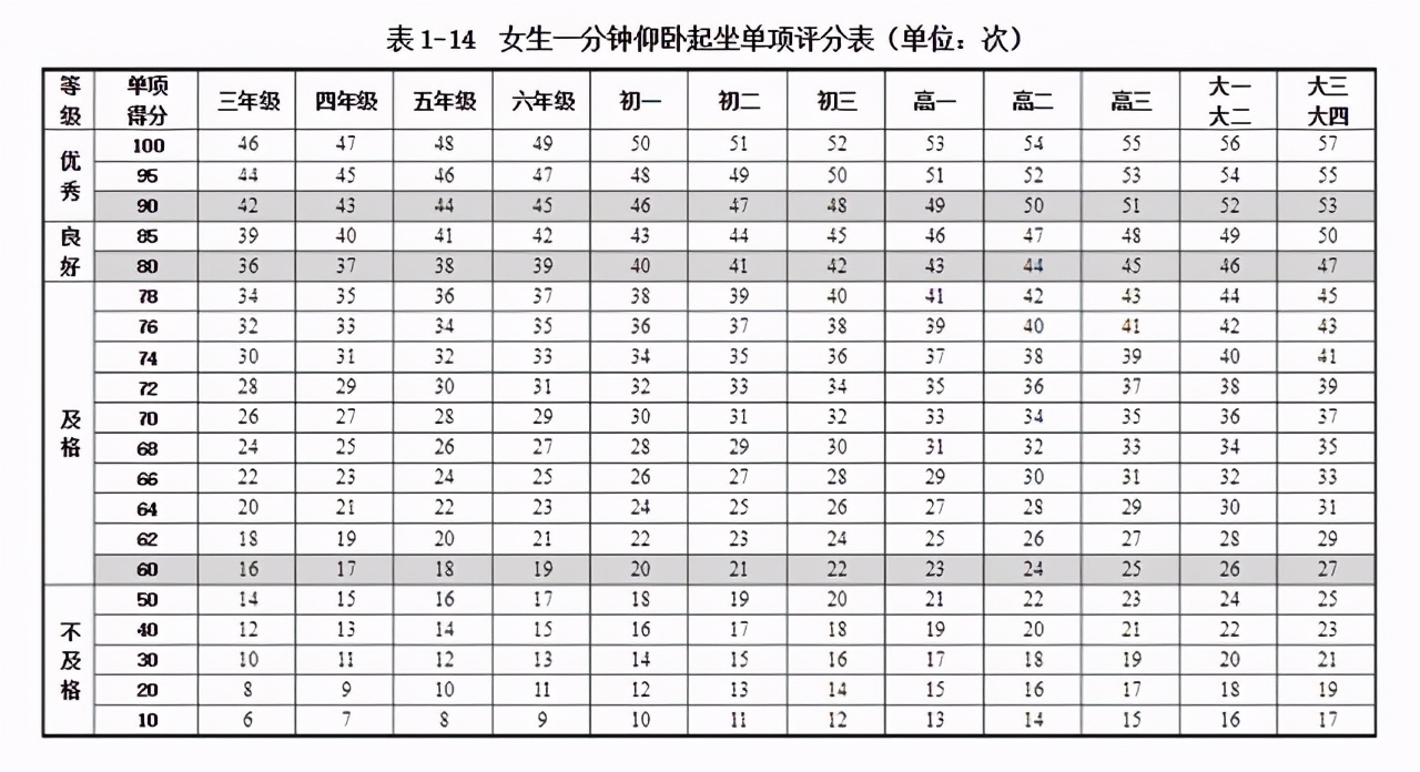 狂做仰卧起坐致瘫痪，2021中考体育这样做仰卧起坐才正确