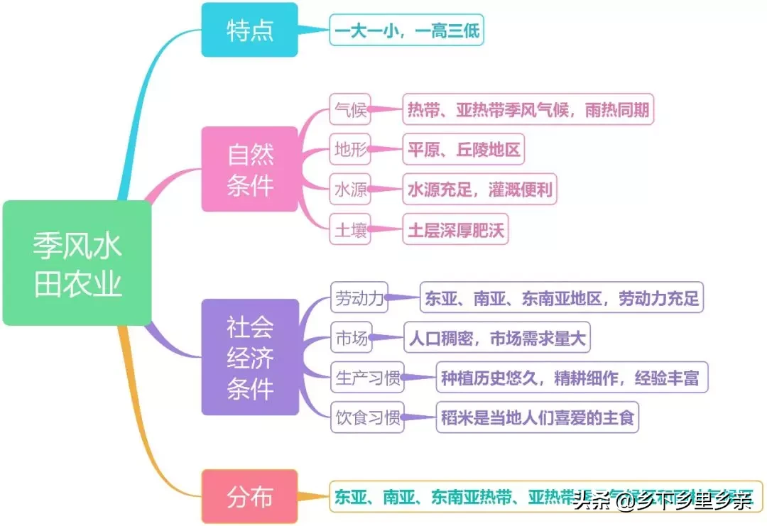 农业地域类型总结