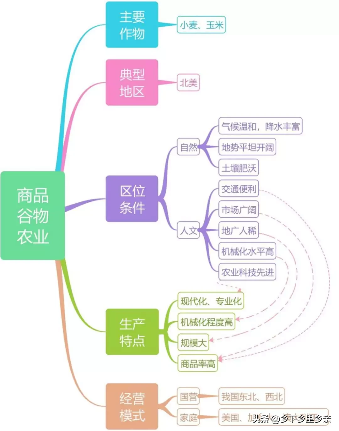 农业地域类型总结