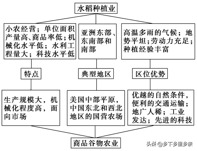 农业地域类型总结