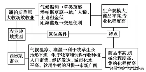 农业地域类型总结