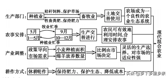 农业地域类型总结