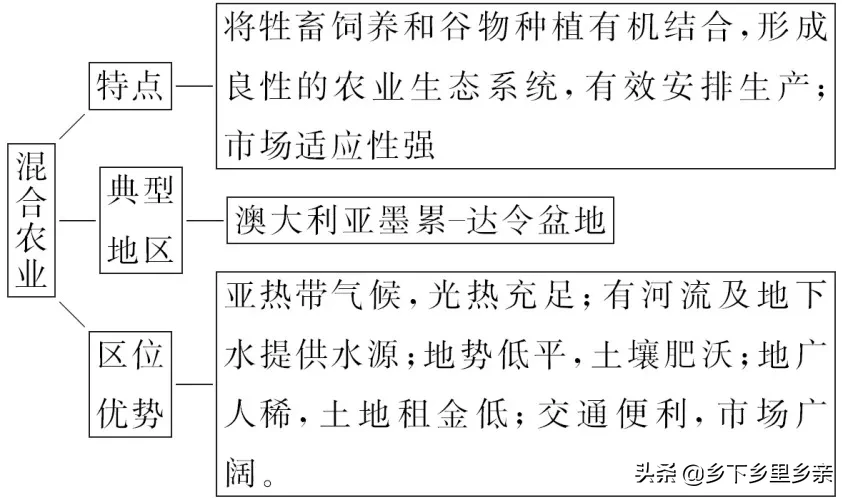 农业地域类型总结