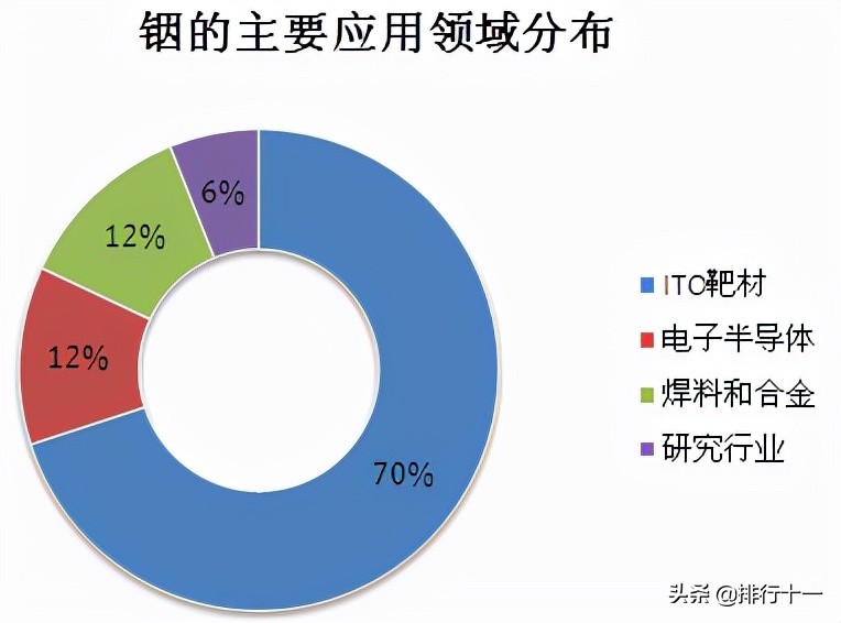 铟的用途及应用领域