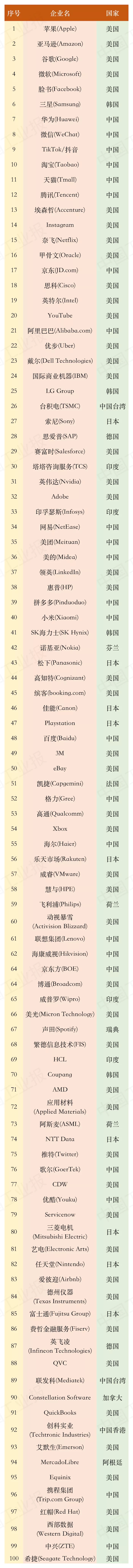 2022全球科技品牌价值100强排行榜