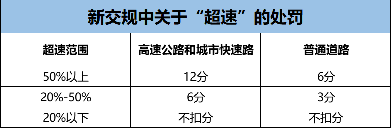 超速20%不被罚？新交规4月1日起实施