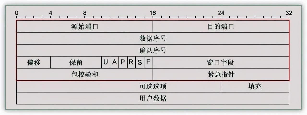 网络知识大集合（最详细）与网络通信过程