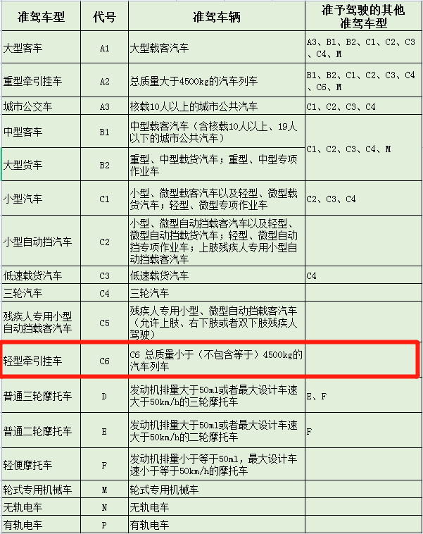 4月1日起，C6驾照正式上线