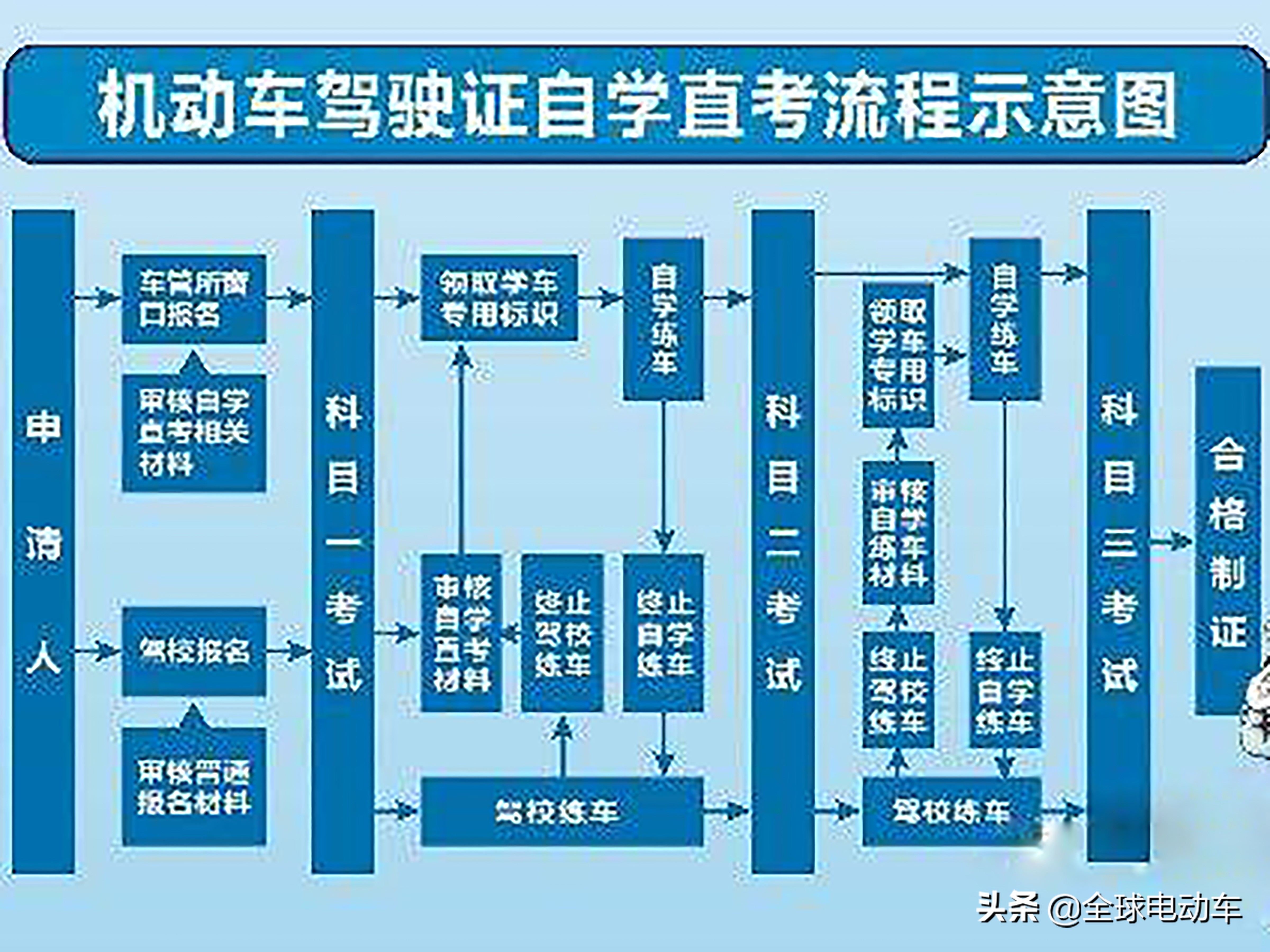 70岁以上的老年人可以考取三种驾照，应当怎么考？一文说清楚