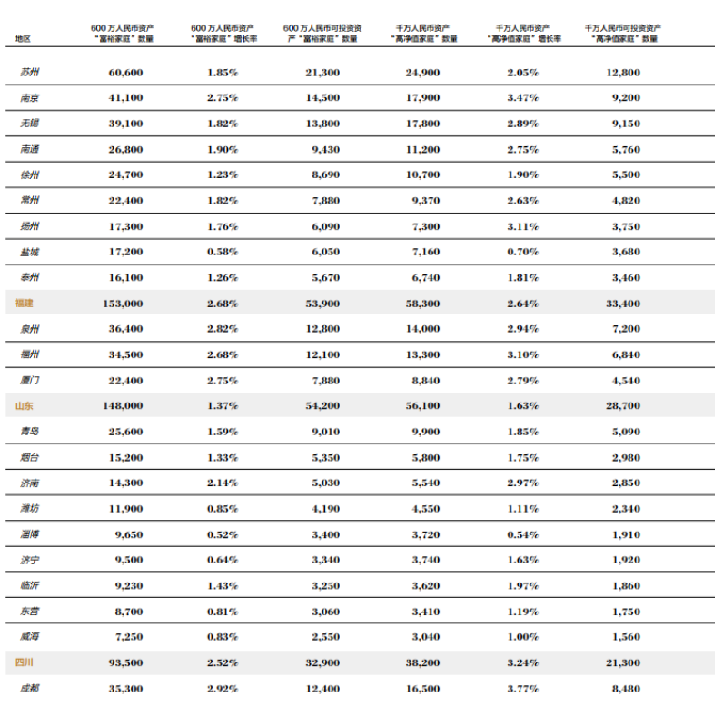 揭秘：哪个城市，高收入者更多？