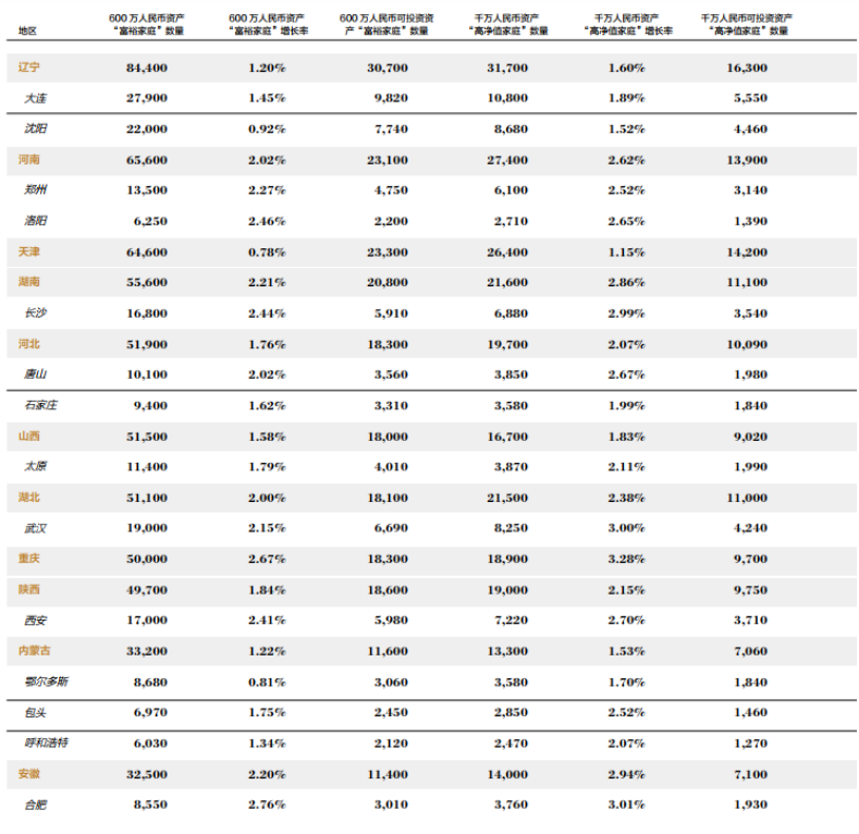 揭秘：哪个城市，高收入者更多？