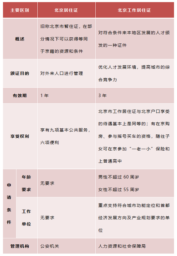 北京居住证VS北京工作居住证，傻傻分不清？确实有区别