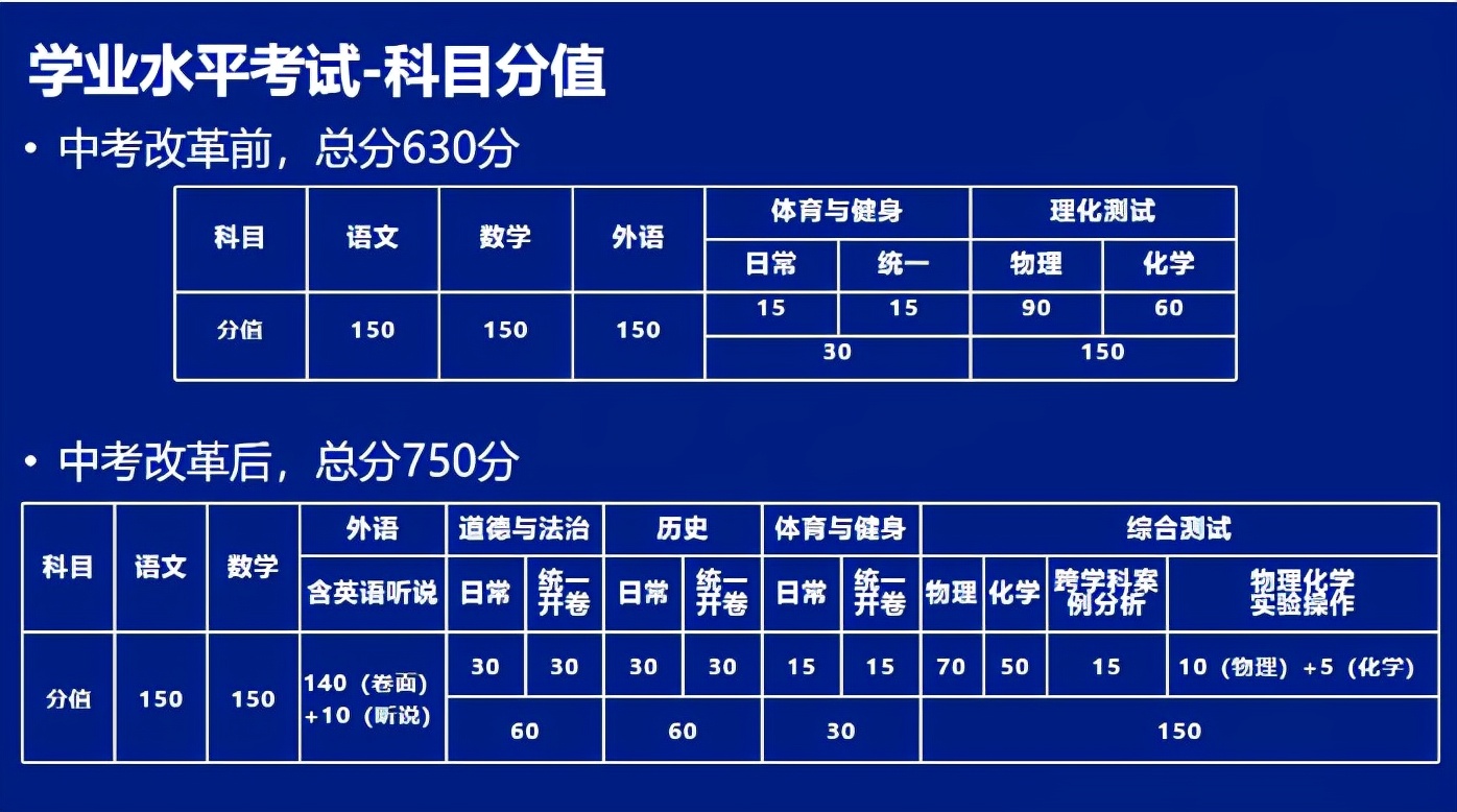 2022中考迎来坏消息，525分以下或将无缘高中，考生要引起重视