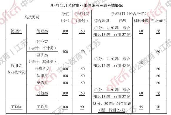 2022江苏事业单位统考时间确定？