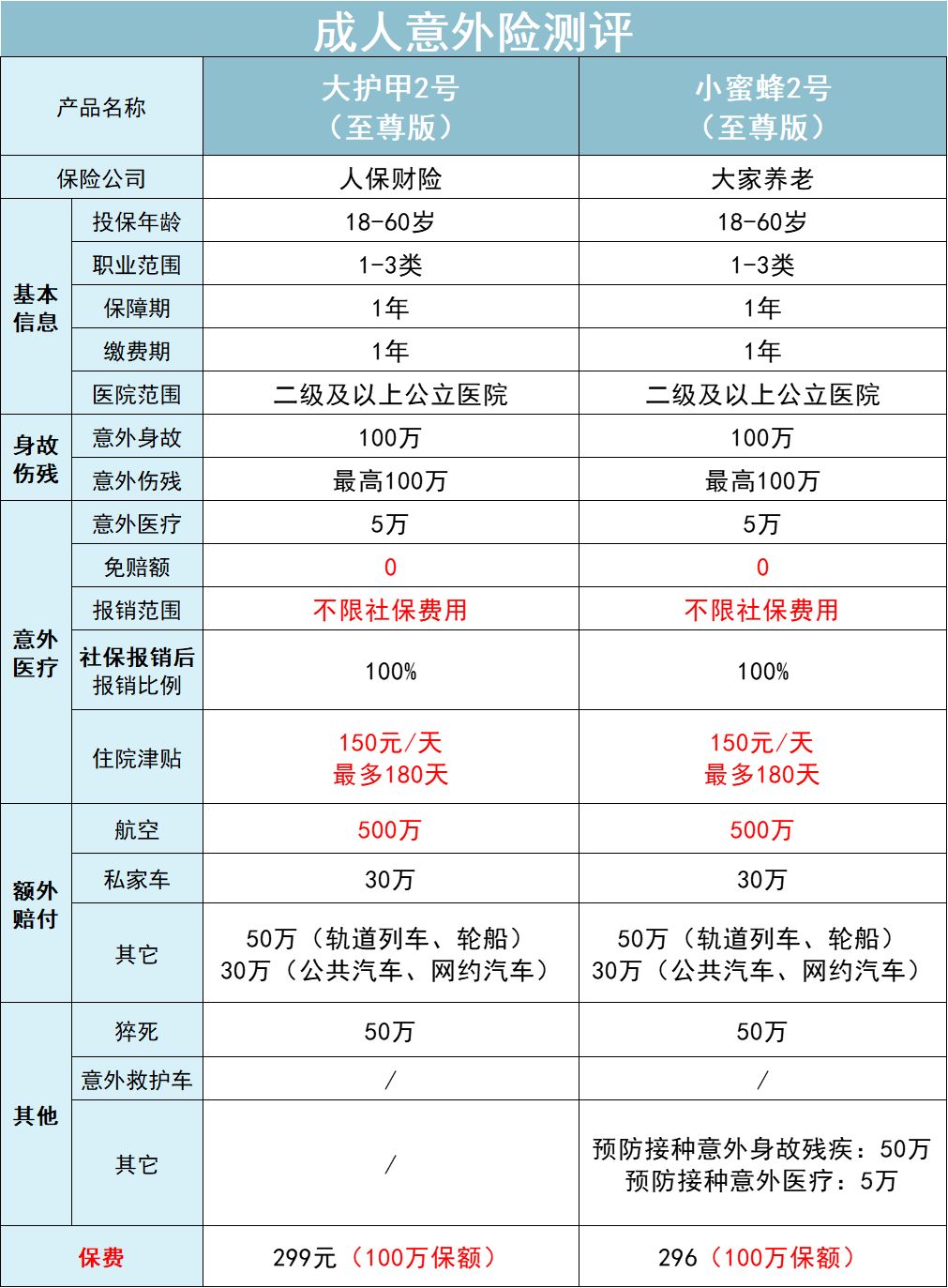 新一年首度更新，2022年成人意外险就该这么买