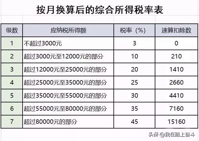 个人所得税申报计算示范