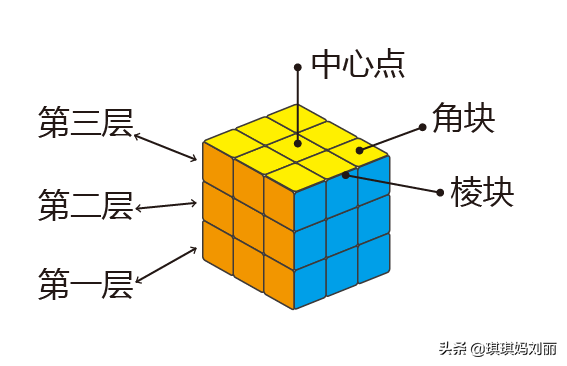 魔方的公式(幼儿园魔方教程一步一步图解)