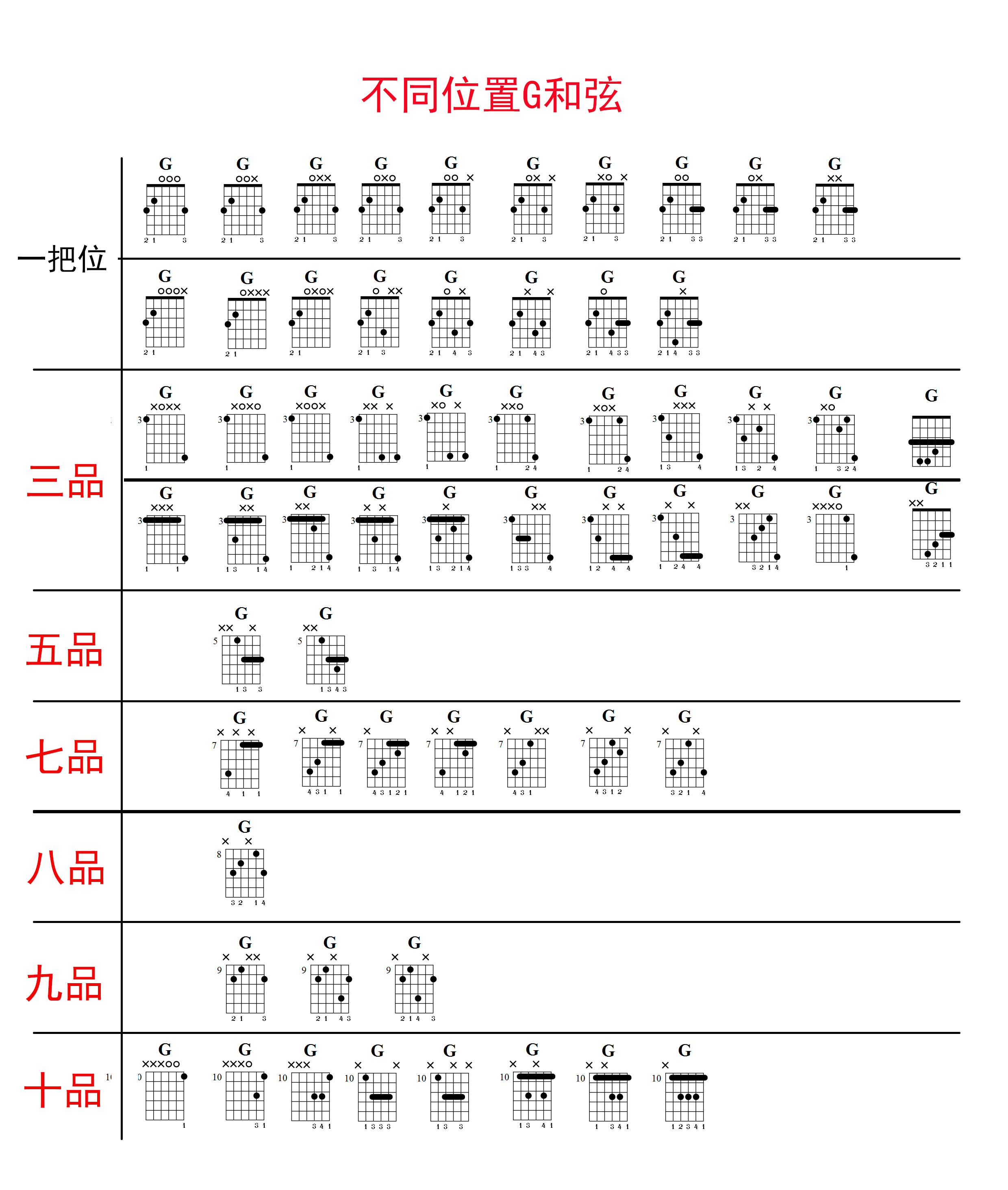 吉他g和弦怎么按(吉他g和弦弹哪几根弦)