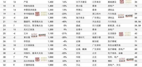 2022胡润百富榜(钟睒睒蝉联中国首富)