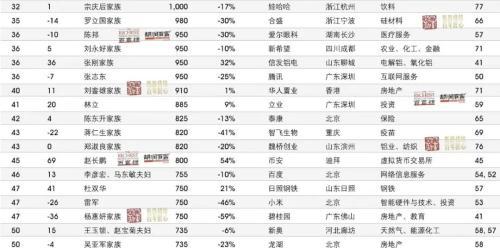 2022胡润百富榜(钟睒睒蝉联中国首富)