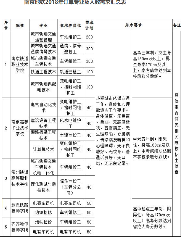 应届生进南京地铁容易吗(这7所高职院校毕业可直接就职)