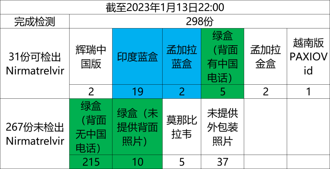 十盒里面九盒假！仿制版辉瑞Paxlovid药，警惕印度绿盒！