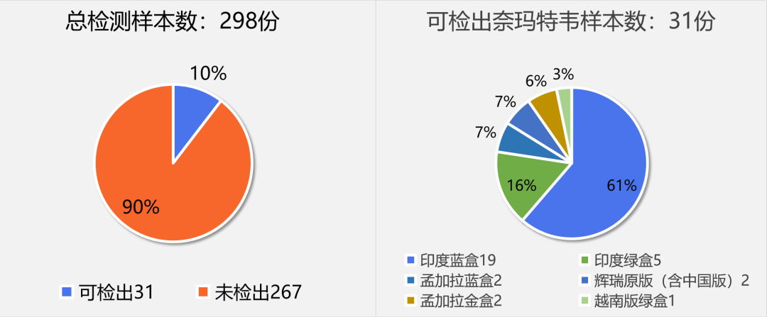 十盒里面九盒假！仿制版辉瑞Paxlovid药，警惕印度绿盒！