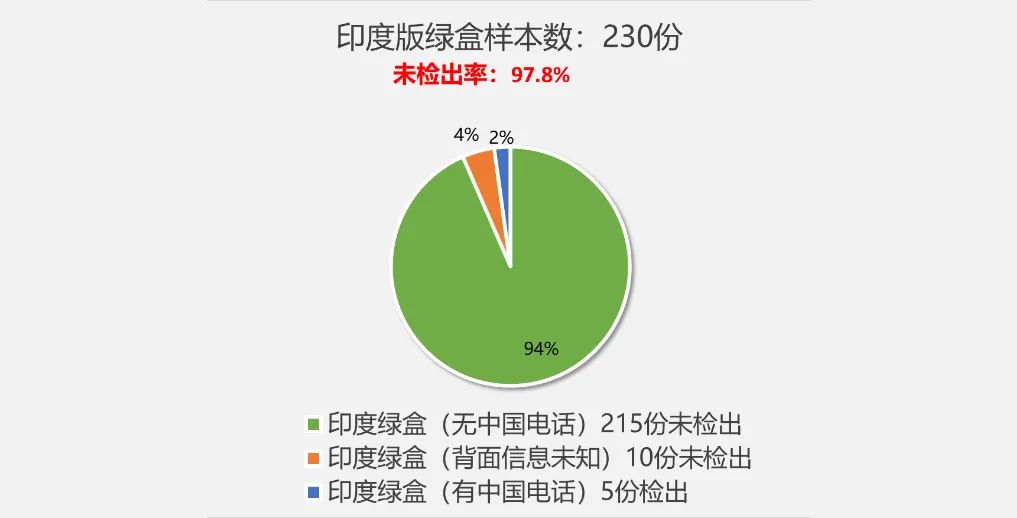 十盒里面九盒假！仿制版辉瑞Paxlovid药，警惕印度绿盒！