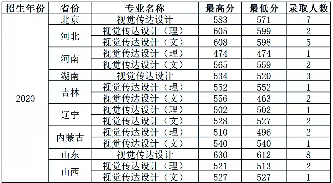 最新发布！211、985院校各省艺术类专业文化录取线大汇总