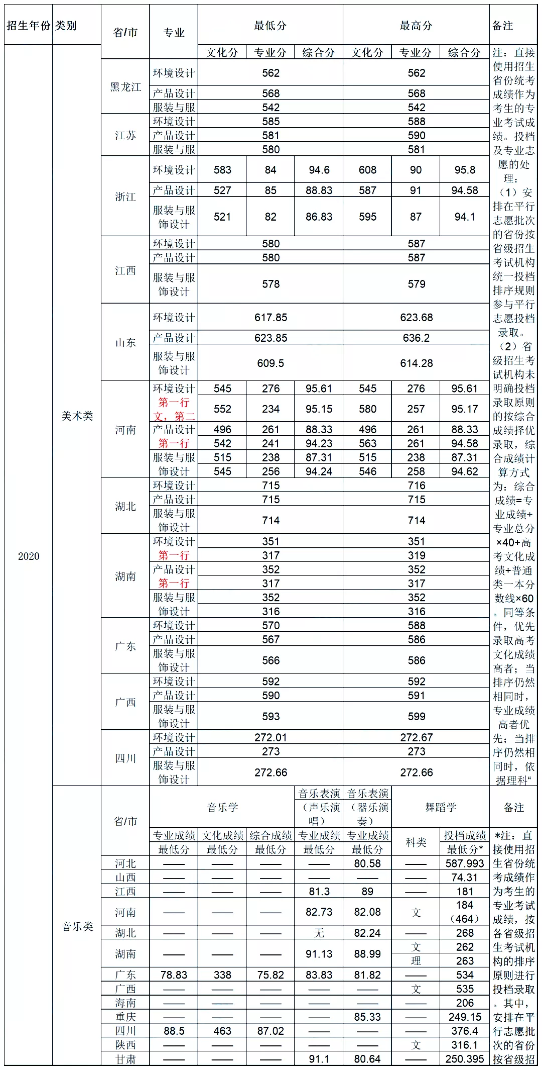 最新发布！211、985院校各省艺术类专业文化录取线大汇总