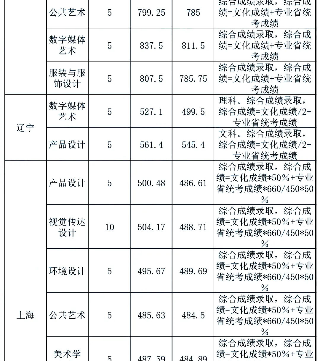 最新发布！211、985院校各省艺术类专业文化录取线大汇总