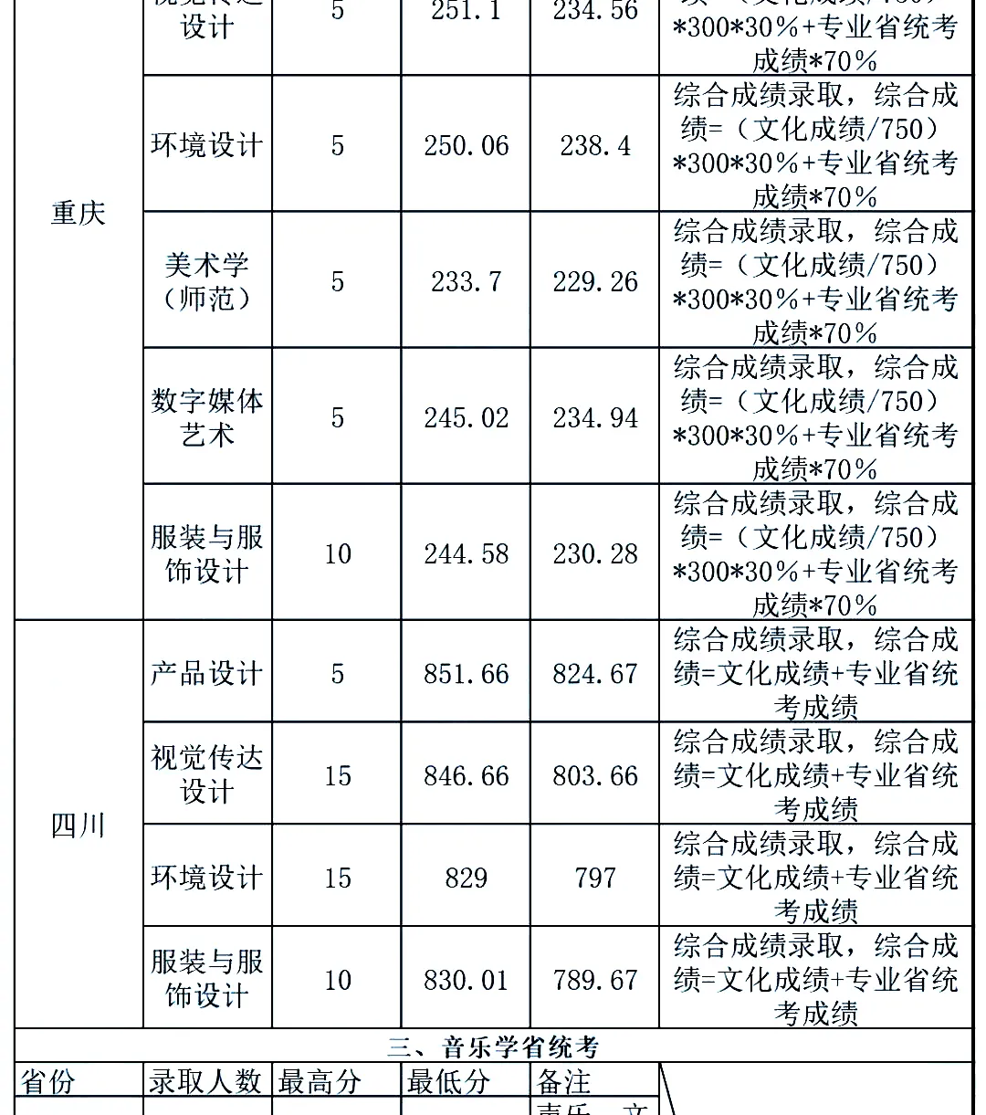 最新发布！211、985院校各省艺术类专业文化录取线大汇总