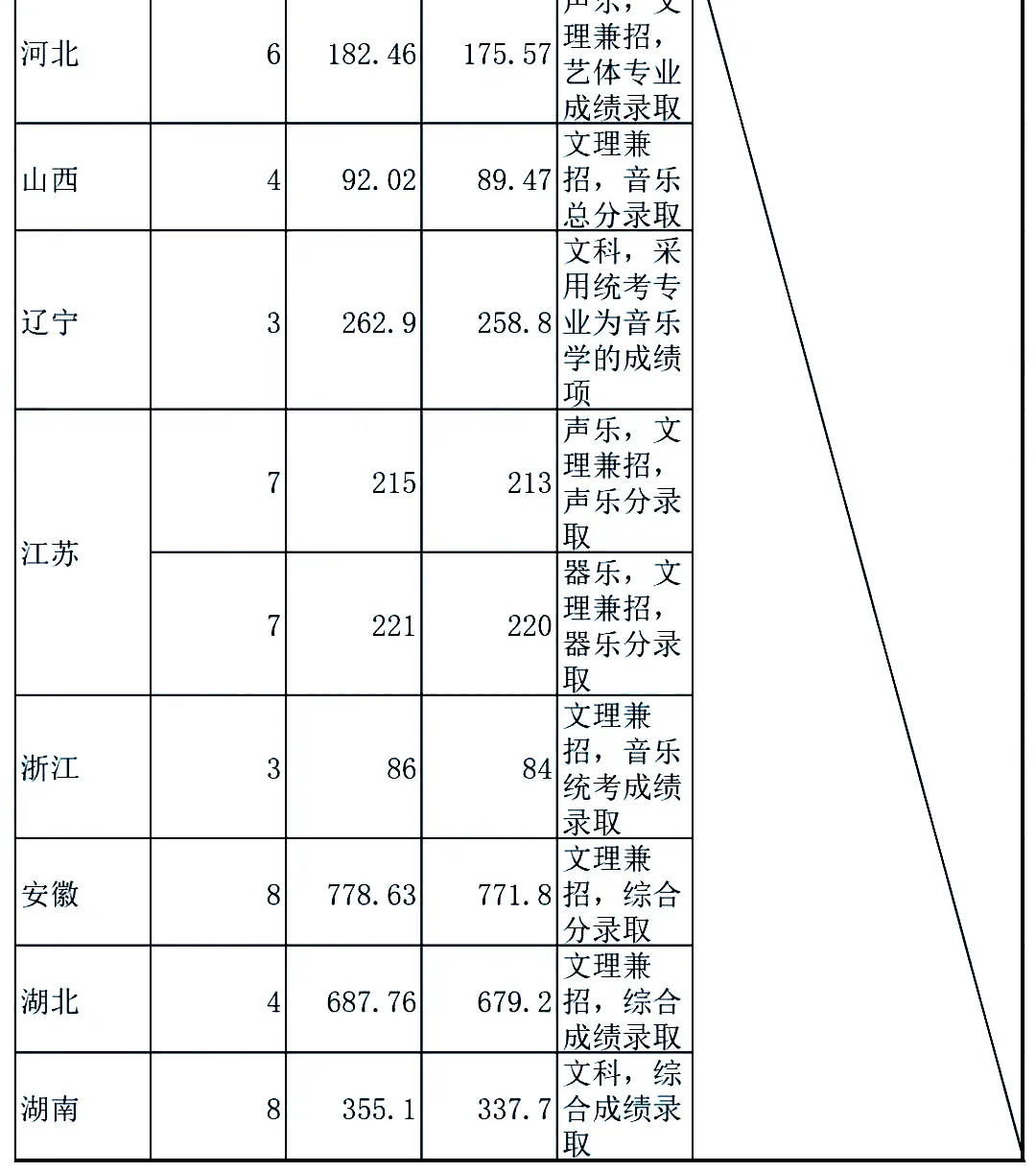 最新发布！211、985院校各省艺术类专业文化录取线大汇总