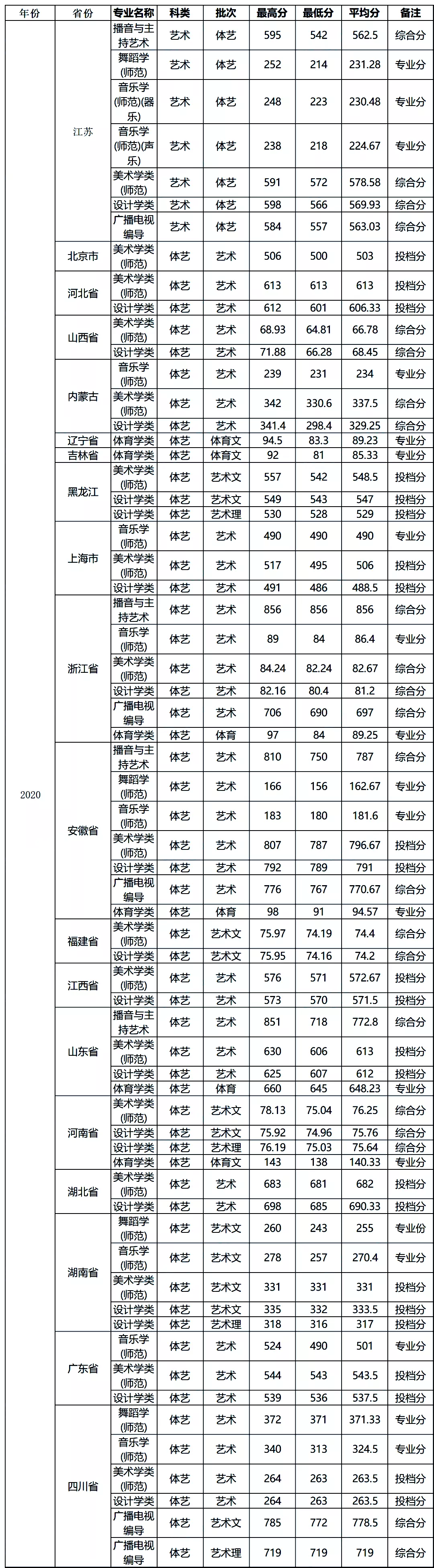 最新发布！211、985院校各省艺术类专业文化录取线大汇总