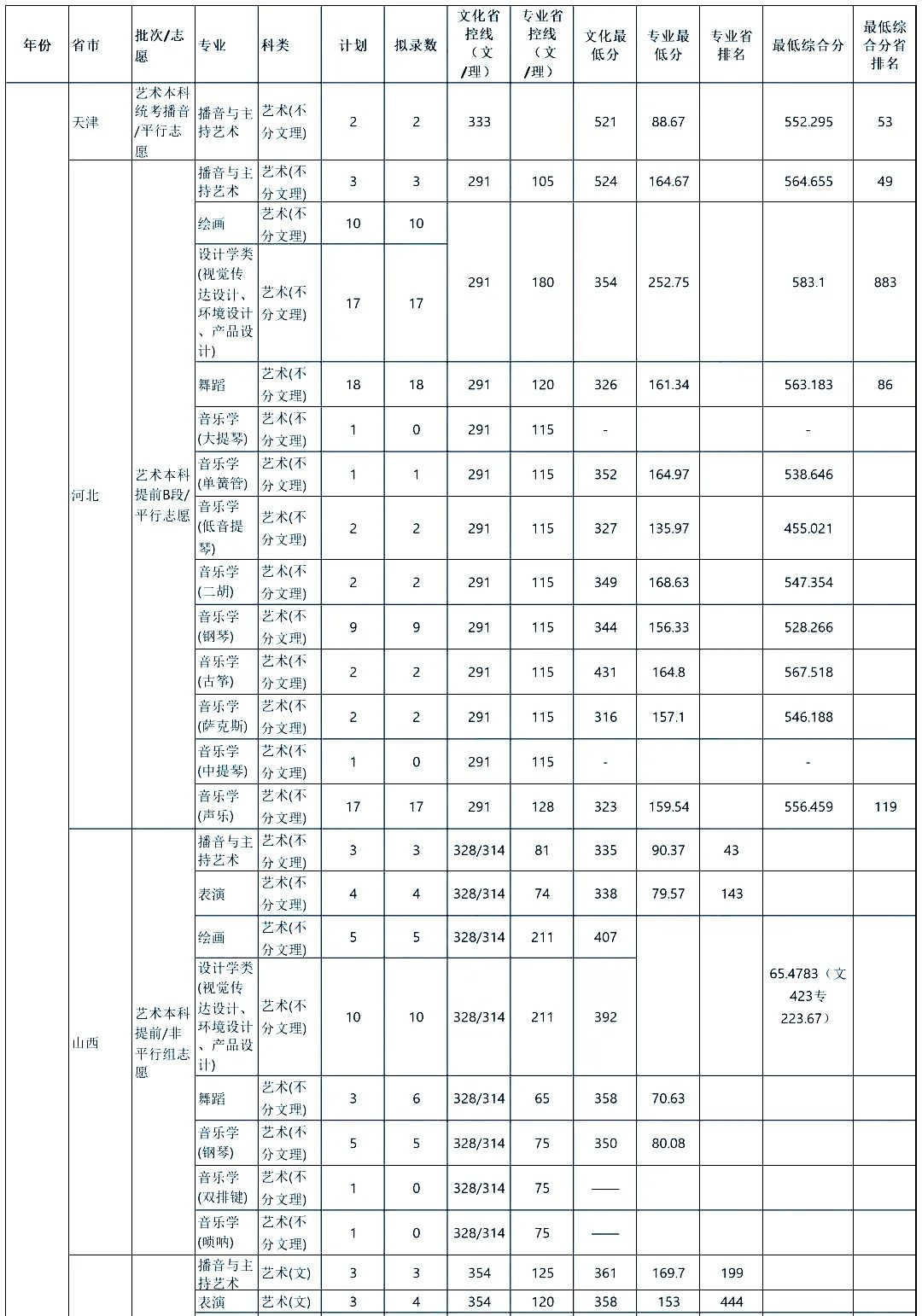 最新发布！211、985院校各省艺术类专业文化录取线大汇总