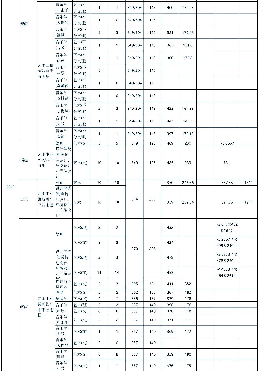 最新发布！211、985院校各省艺术类专业文化录取线大汇总