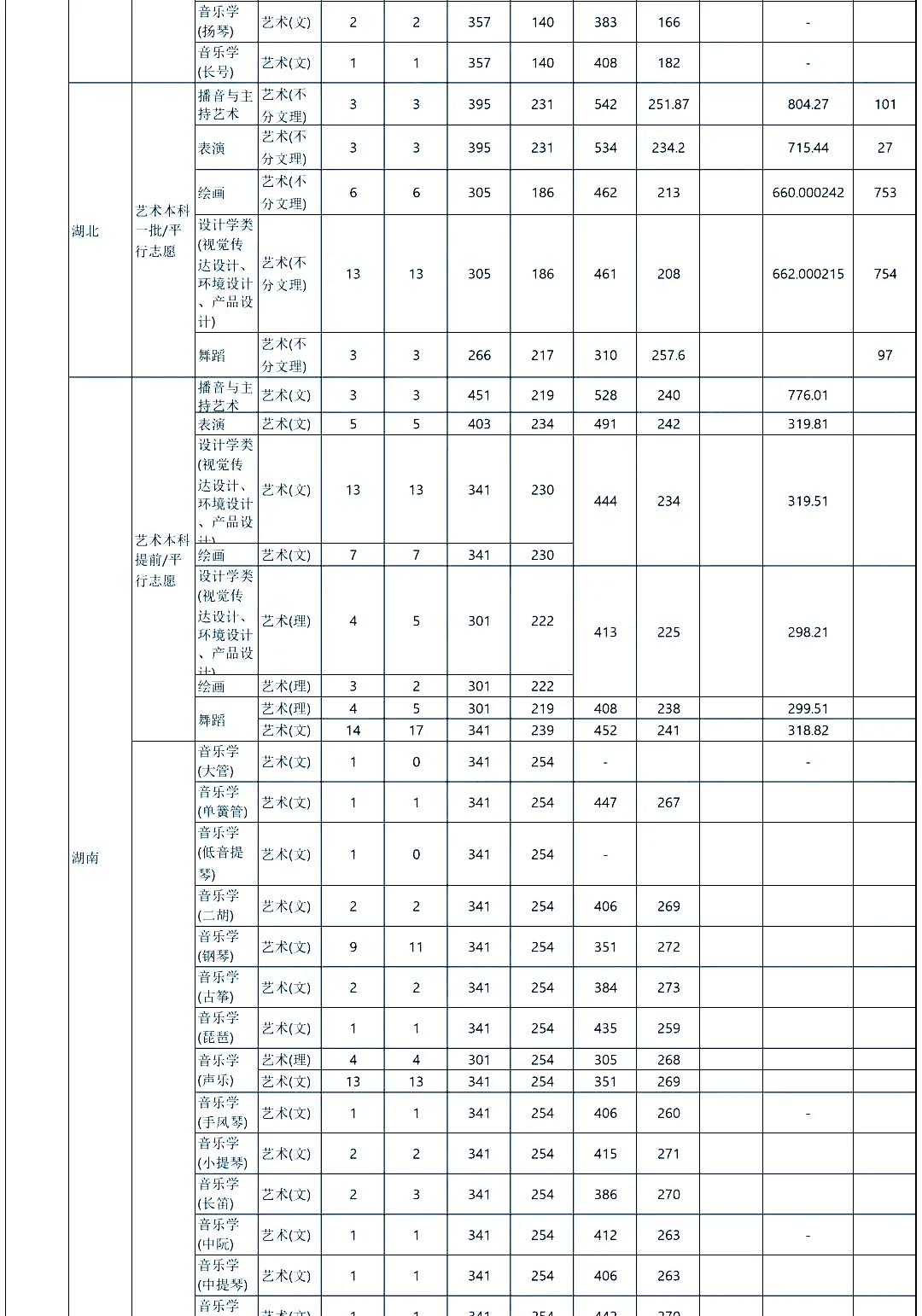 最新发布！211、985院校各省艺术类专业文化录取线大汇总