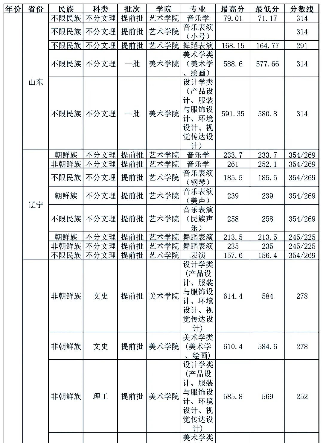 最新发布！211、985院校各省艺术类专业文化录取线大汇总