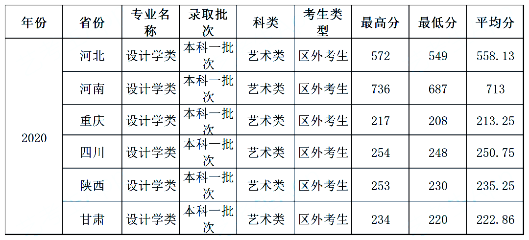 最新发布！211、985院校各省艺术类专业文化录取线大汇总