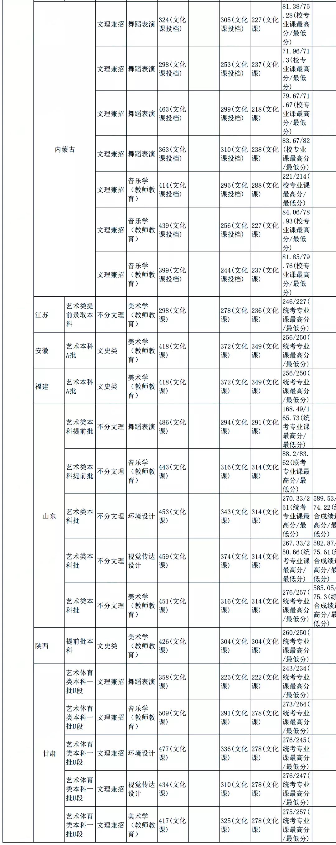 最新发布！211、985院校各省艺术类专业文化录取线大汇总