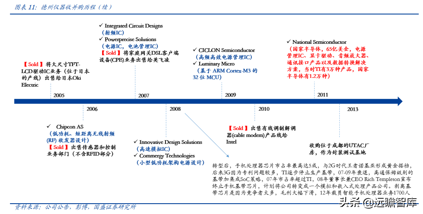 安捷伦科技大学（半导体行业深度）