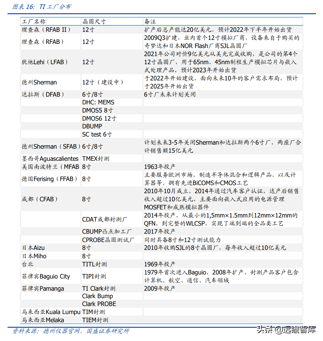 安捷伦科技大学（半导体行业深度）