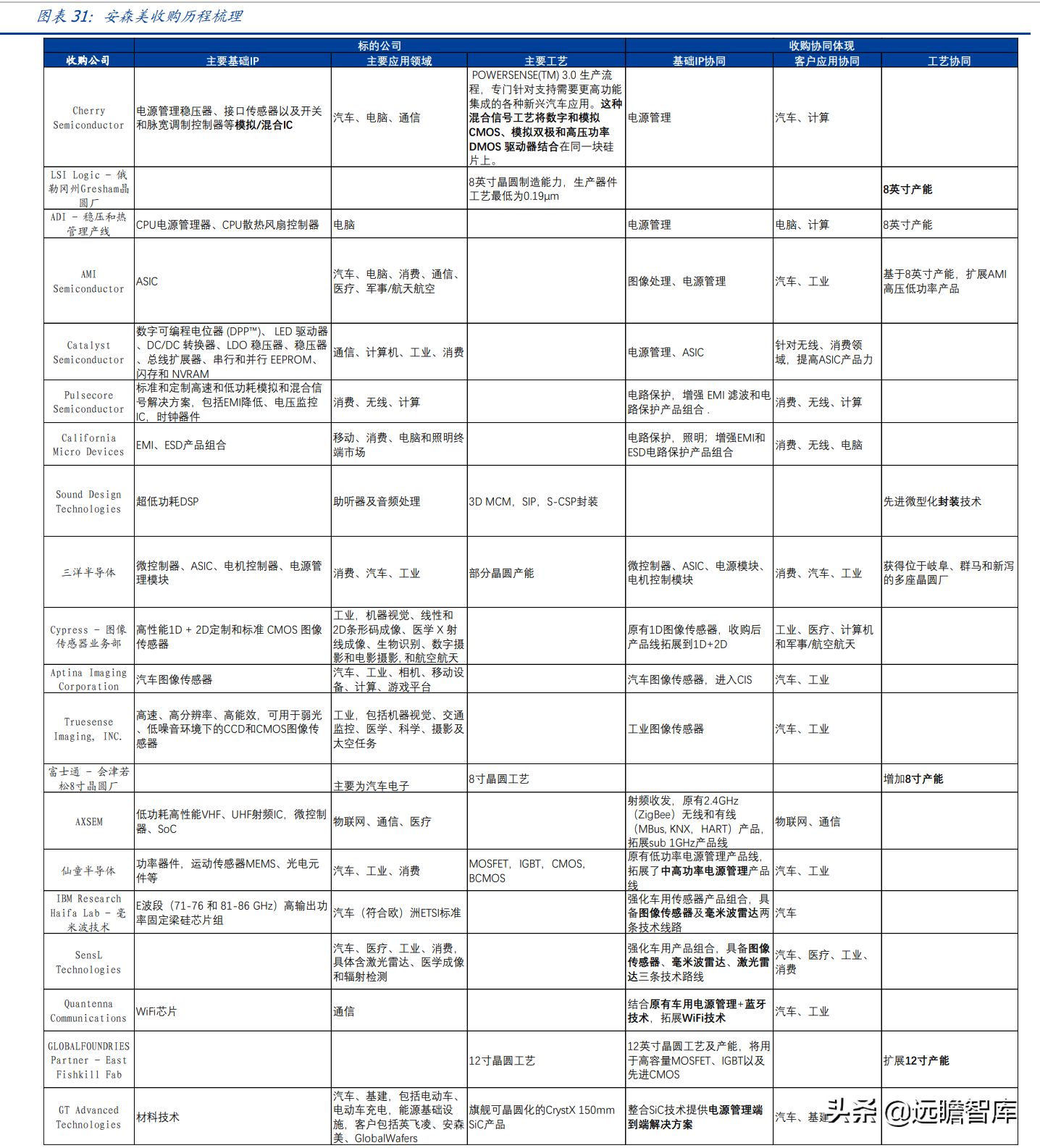 安捷伦科技大学（半导体行业深度）