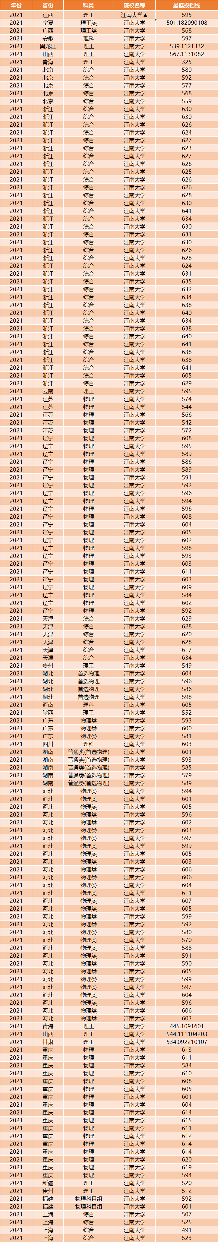 这所大学，被誉为江南第一学府，行业排头兵！录取分低，性价比高