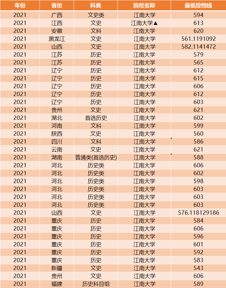 这所大学，被誉为江南第一学府，行业排头兵！录取分低，性价比高