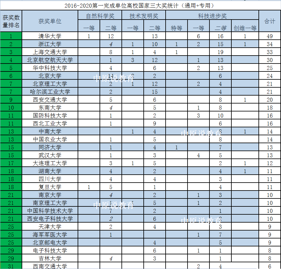 全国大学排名（综合综合录取分数、科学研究各方面数据）