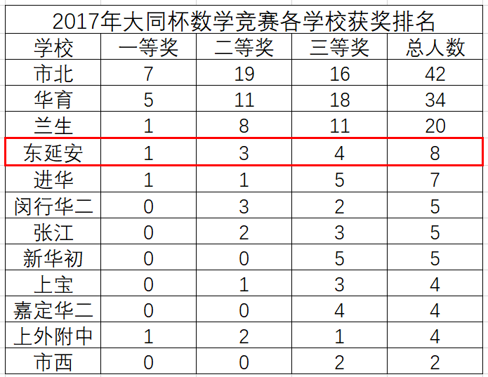 上海市延安初级中学（长宁区口碑超好的公办老牌牛校）