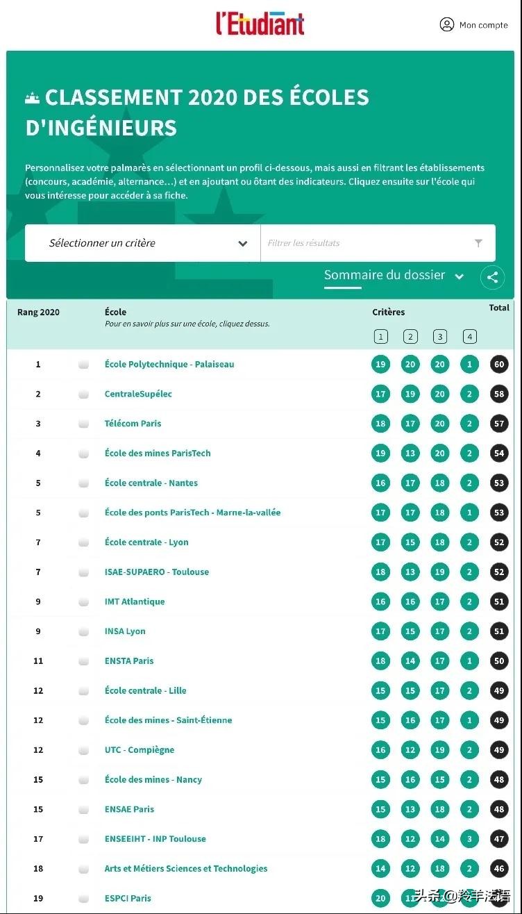 2020 l'Etudiant 法国前20工学院排名