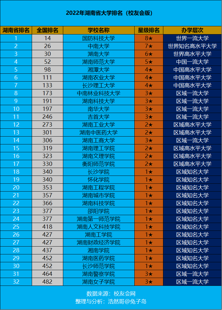 2022年湖南省大学排名最新出炉：国防科大继续领跑，全国排14